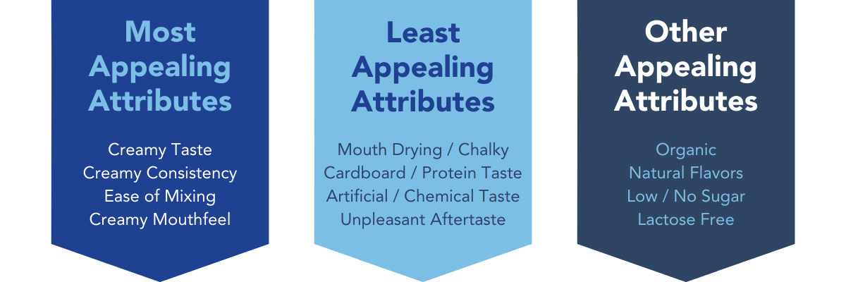 appealing attributes in protein drinks