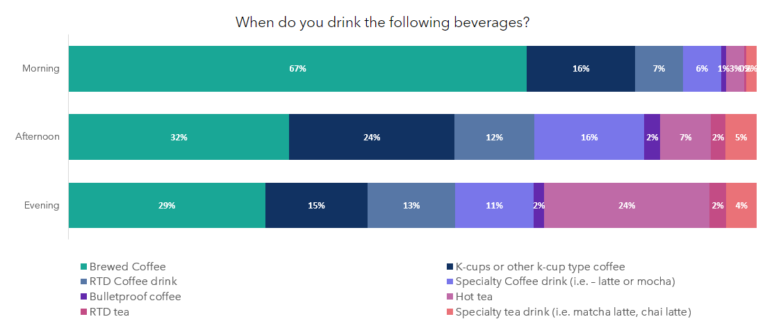 Consumers prefer brewed coffee in the morning. 