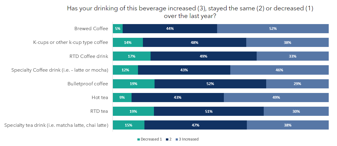 Consumers report an increase in coffee consumption.